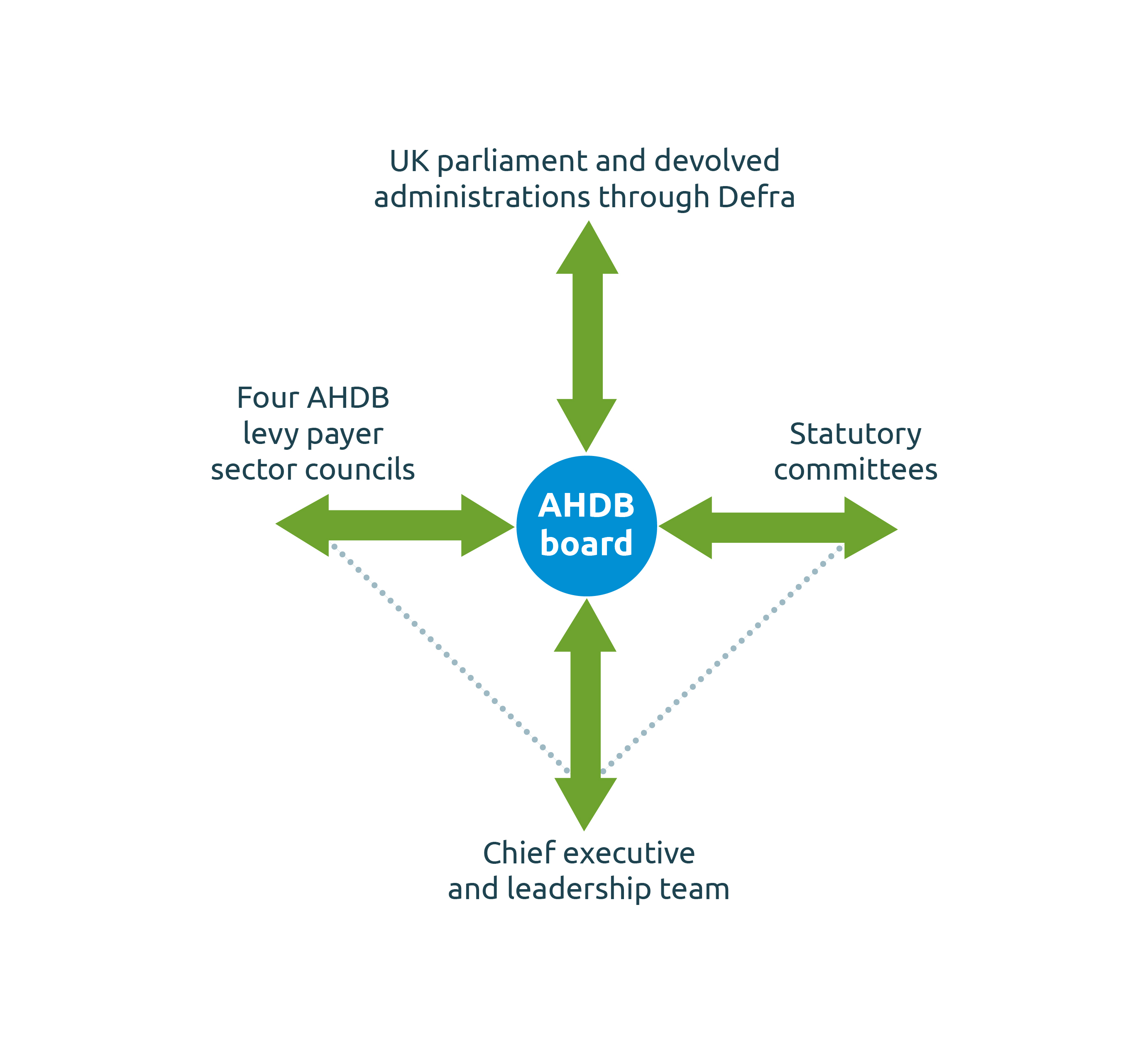 Diagram showing work of AHDB board, statutory committees, sector councils and leadership team